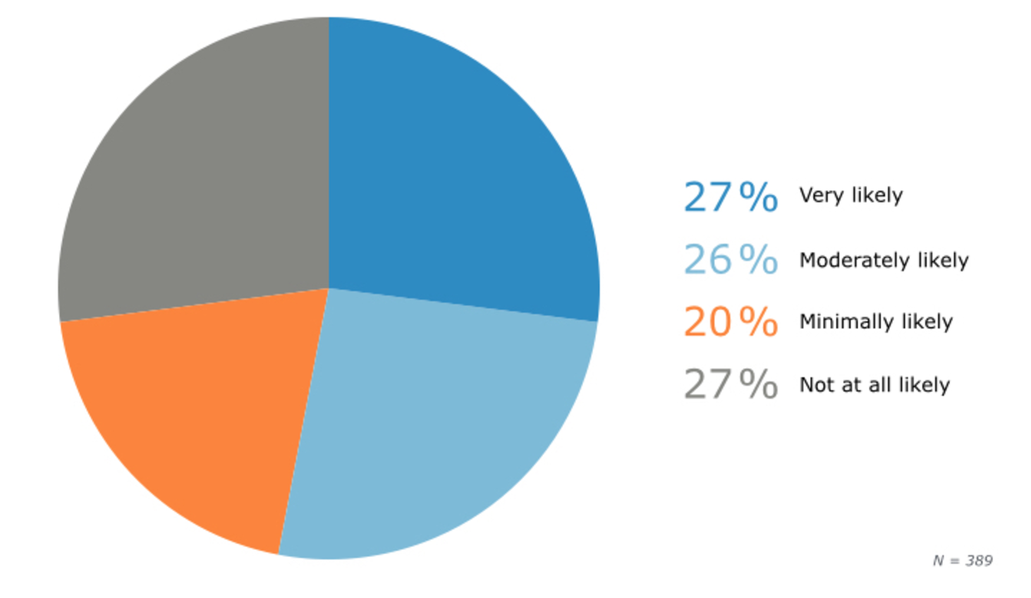 Likelihood among Millennials to post about hotels on social media to earn points